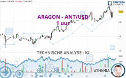 ARAGON - ANT/USD - 1 uur