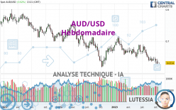 AUD/USD - Settimanale