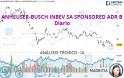 ANHEUSER-BUSCH INBEV SA SPONSORED ADR B - Dagelijks