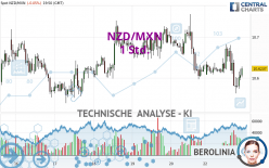 NZD/MXN - 1 uur