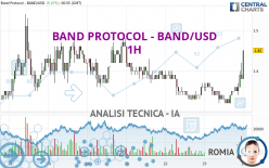 BAND PROTOCOL - BAND/USD - 1H