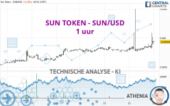 SUN TOKEN - SUN/USD - 1 uur