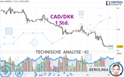 CAD/DKK - 1 Std.