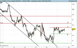 CAD/JPY - 30 min.