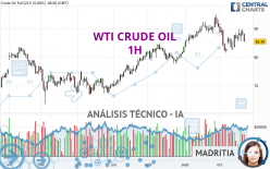 WTI CRUDE OIL - 1 uur