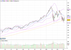 S&P500 INDEX - Giornaliero