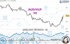 AUD/HUF - 1H