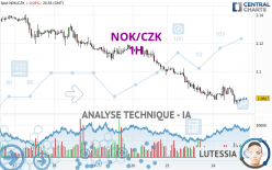 NOK/CZK - 1H
