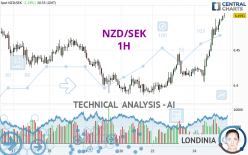 NZD/SEK - 1H