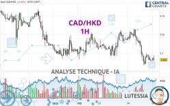 CAD/HKD - 1H