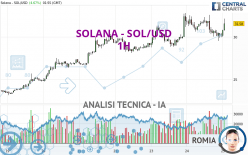 SOLANA - SOL/USD - 1H