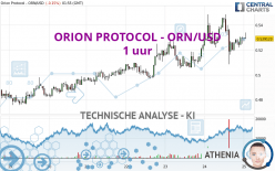 ORION PROTOCOL - ORN/USD - 1 uur