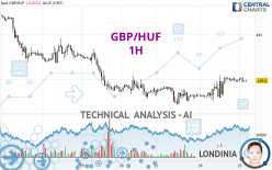 GBP/HUF - 1H