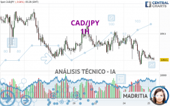 CAD/JPY - 1H