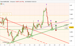 EUR/USD - 2H