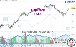 EUR/NZD - 1 uur