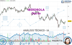 IBERDROLA - Daily