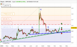 RIPPLE - XRP/USD - Dagelijks