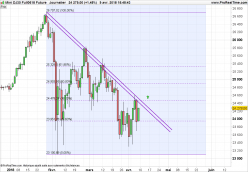 DOW JONES INDUSTRIAL AVERAGE - Journalier