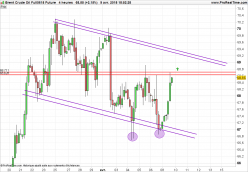 BRENT CRUDE OIL - 4H