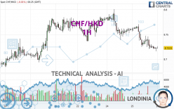 CHF/HKD - 1H