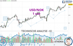 USD/NOK - 1H