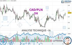 CAD/PLN - 1H