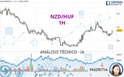 NZD/HUF - 1H