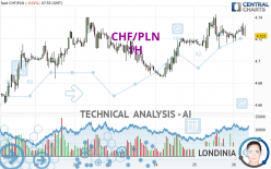 CHF/PLN - 1H