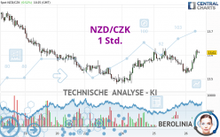 NZD/CZK - 1H