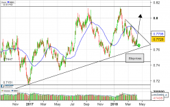 AUD/USD - Daily