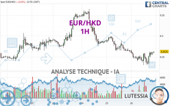 EUR/HKD - 1H