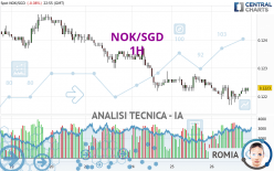 NOK/SGD - 1H