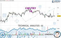 CHF/TRY - 1H