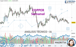 COPPER - Weekly