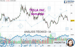 TESLA INC. - Wekelijks