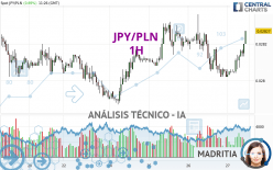 JPY/PLN - 1H