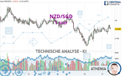 NZD/SGD - 1 uur