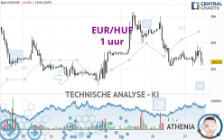 EUR/HUF - 1 uur