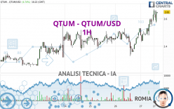 QTUM - QTUM/USD - 1H