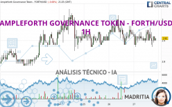 AMPLEFORTH GOVERNANCE TOKEN - FORTH/USD - 1H