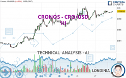 CRONOS - CRO/USD - 1H