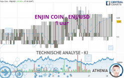 ENJIN COIN - ENJ/USD - 1 uur