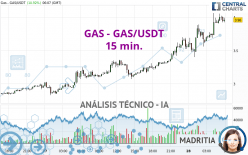 GAS - GAS/USDT - 15 min.