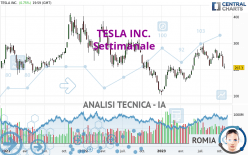 TESLA INC. - Wekelijks