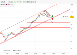 ARGAN - Weekly