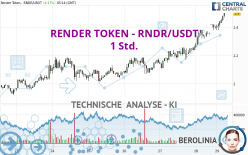 RENDER TOKEN - RNDR/USDT - 1 uur