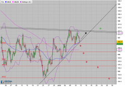 USD/JPY - 4H