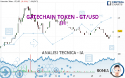 GATECHAIN TOKEN - GT/USD - 1H