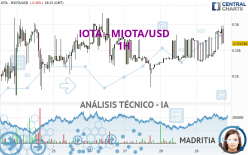 IOTA - MIOTA/USD - 1H